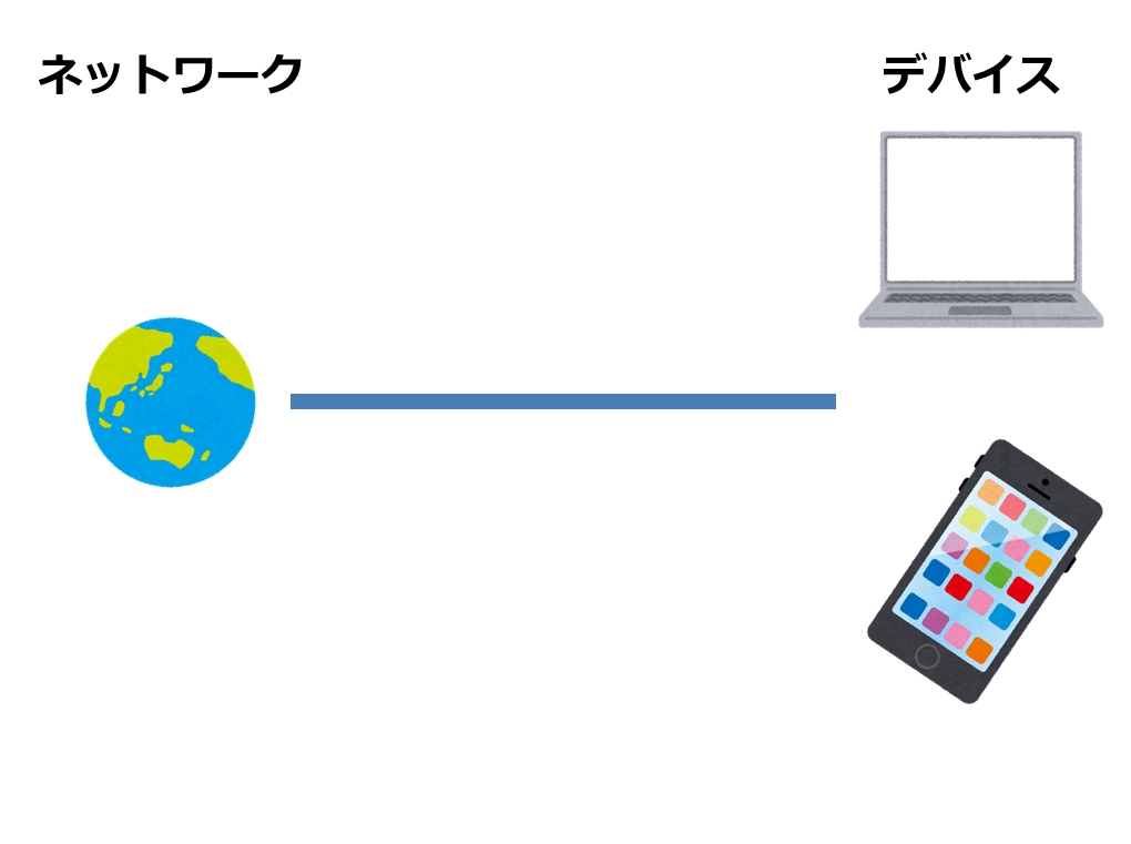 ネットワークとデバイスの接続