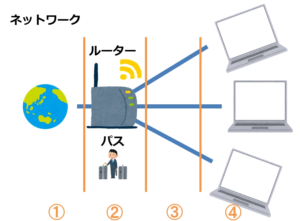 ネットが繋がらない原因を切り分け