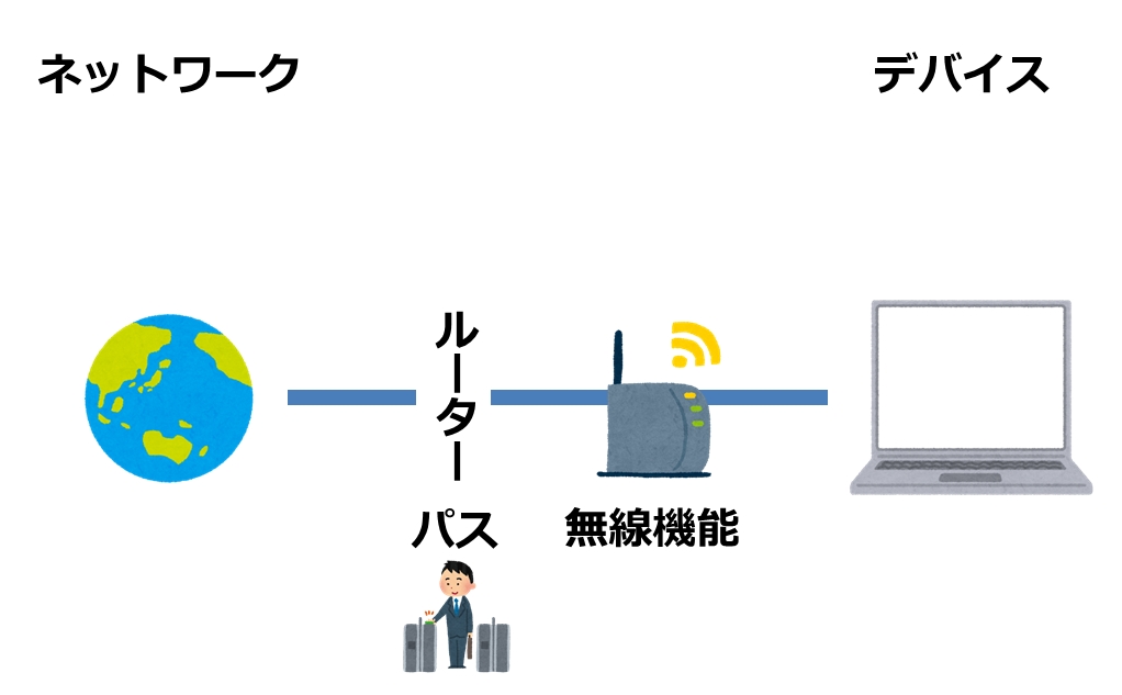 パスを設定したルータと無線ルータ