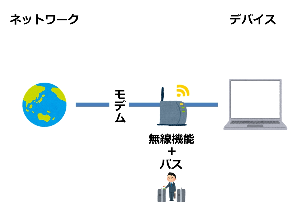 モデムとパスを設定した無線ルータ