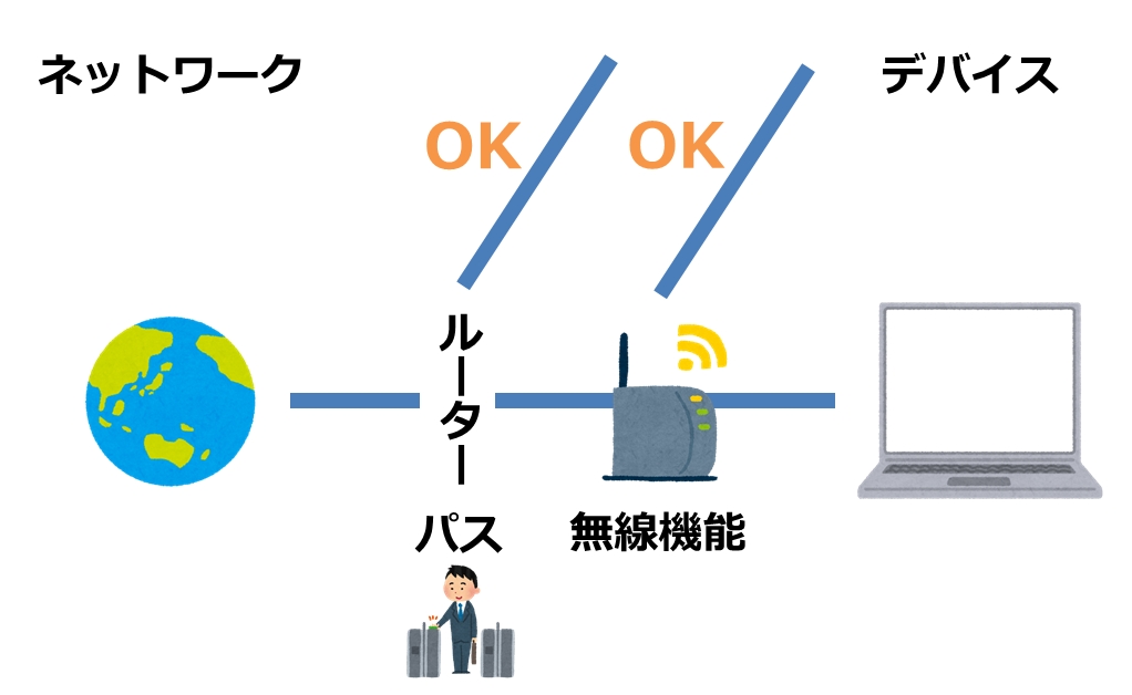 どこからでもネットが繋がる