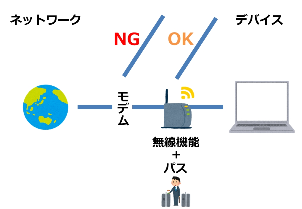 無線ルーターを経由しないとネットが繋がらない