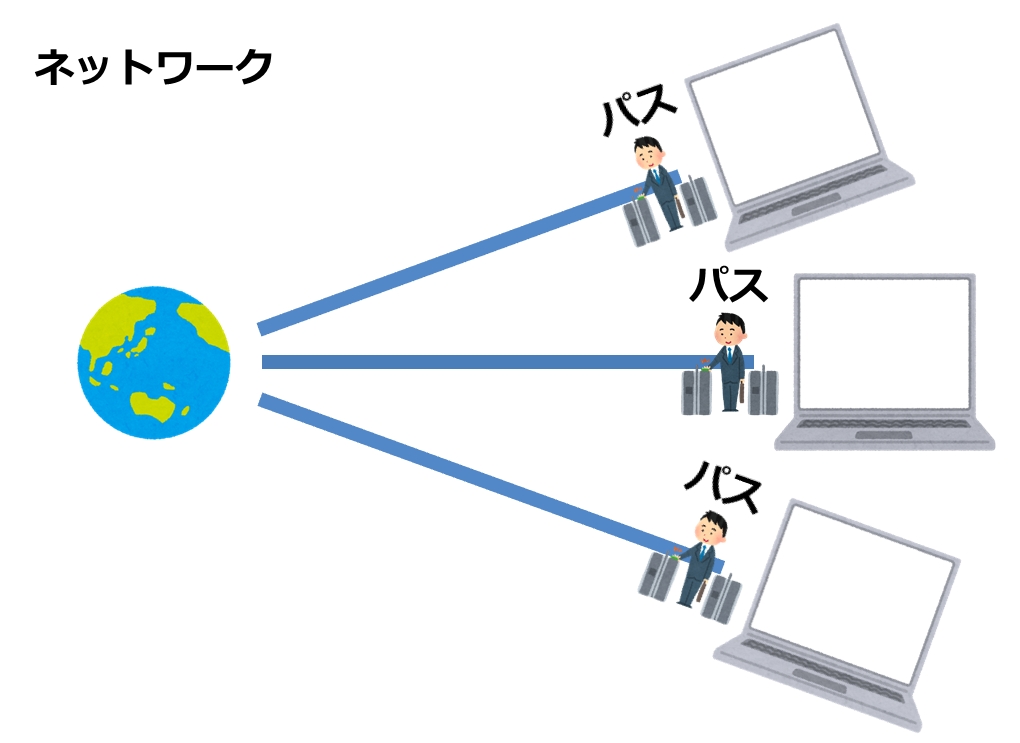 複数のパソコンにパスを設定