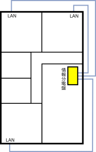 情報分電盤とLANモジュラジャック